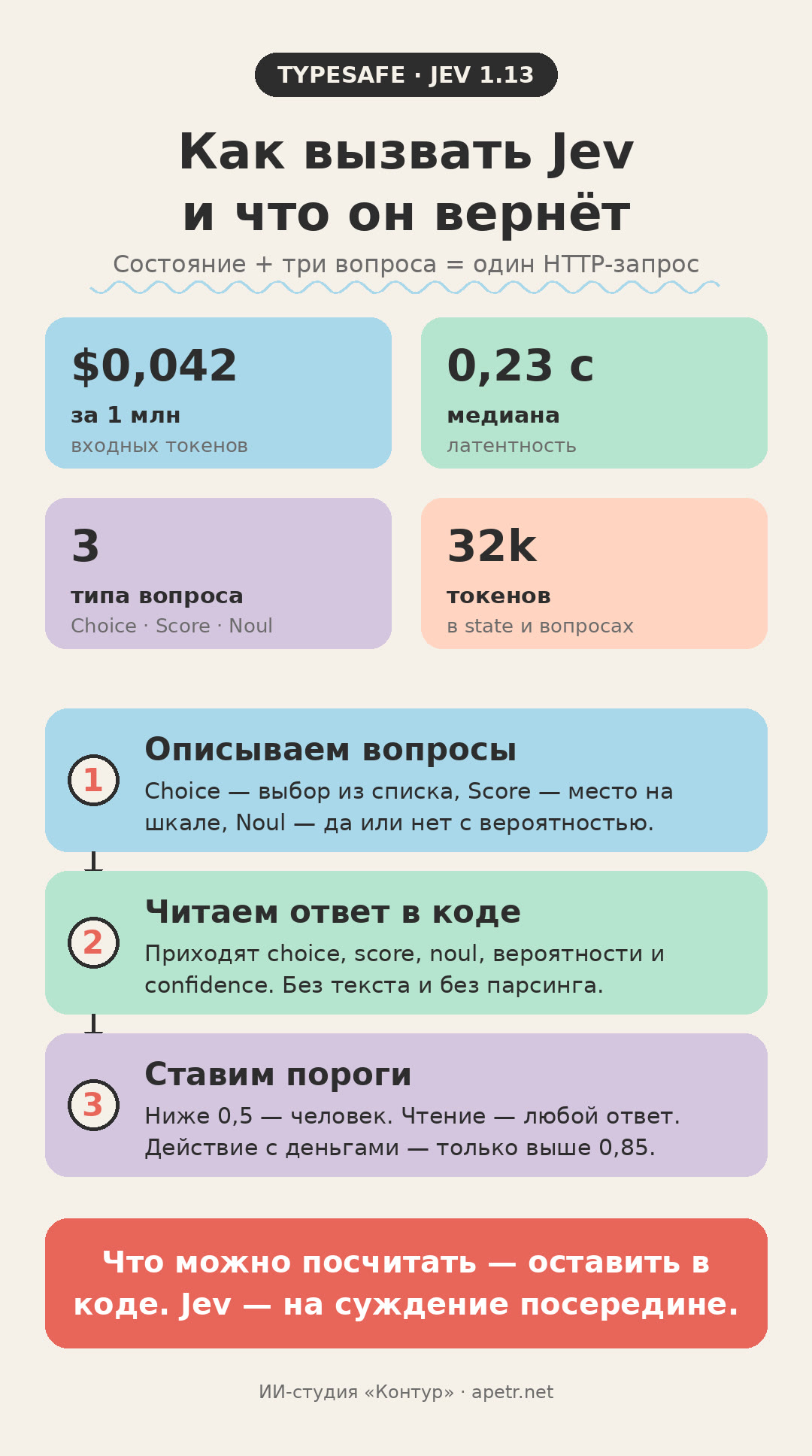 Карточка-инфографика: три вопроса Jev (Choice, Score, Noul) в одном запросе и цифры — $0,042 за миллион входных токенов, медиана 0,23 секунды